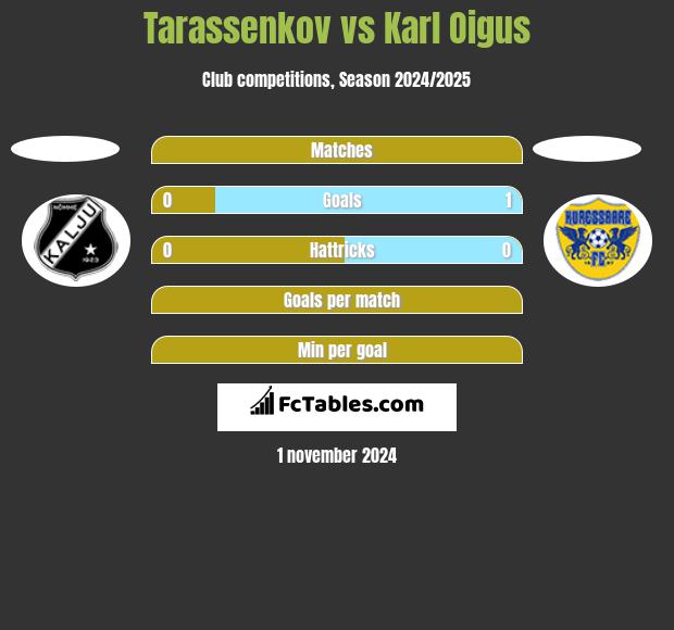 Tarassenkov vs Karl Oigus h2h player stats