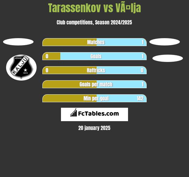 Tarassenkov vs VÃ¤lja h2h player stats