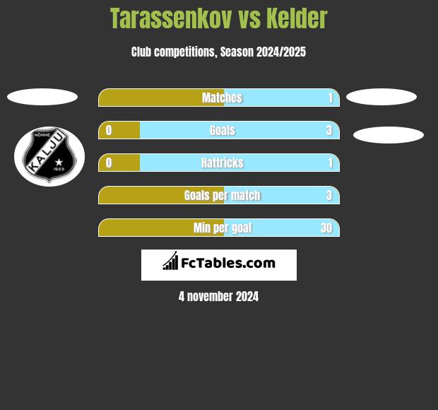 Tarassenkov vs Kelder h2h player stats