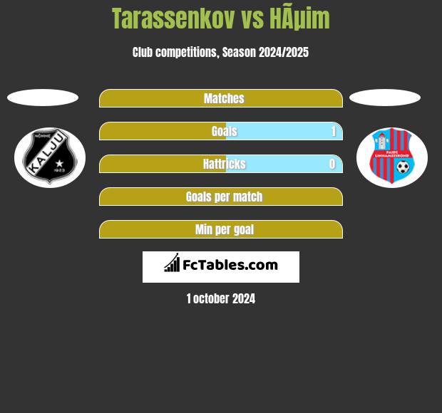 Tarassenkov vs HÃµim h2h player stats