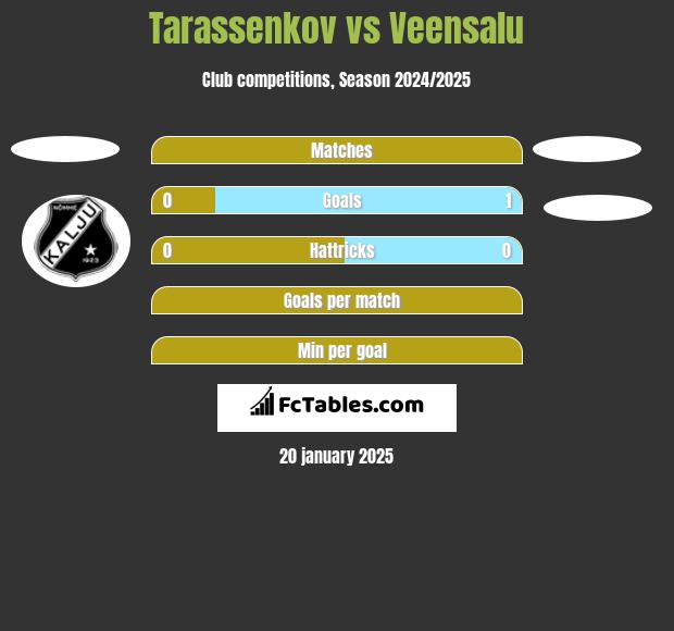 Tarassenkov vs Veensalu h2h player stats