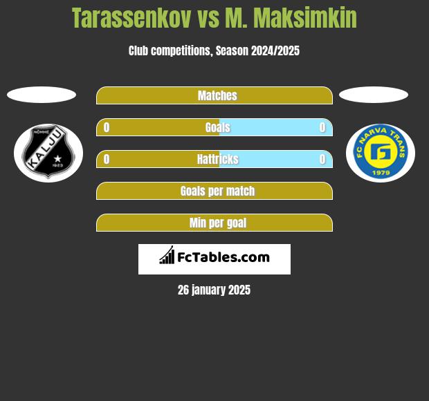 Tarassenkov vs M. Maksimkin h2h player stats