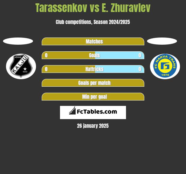 Tarassenkov vs E. Zhuravlev h2h player stats