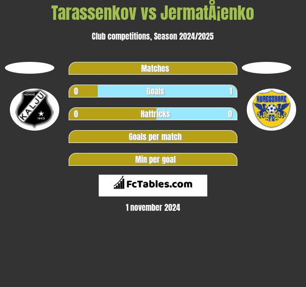 Tarassenkov vs JermatÅ¡enko h2h player stats