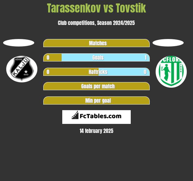 Tarassenkov vs Tovstik h2h player stats