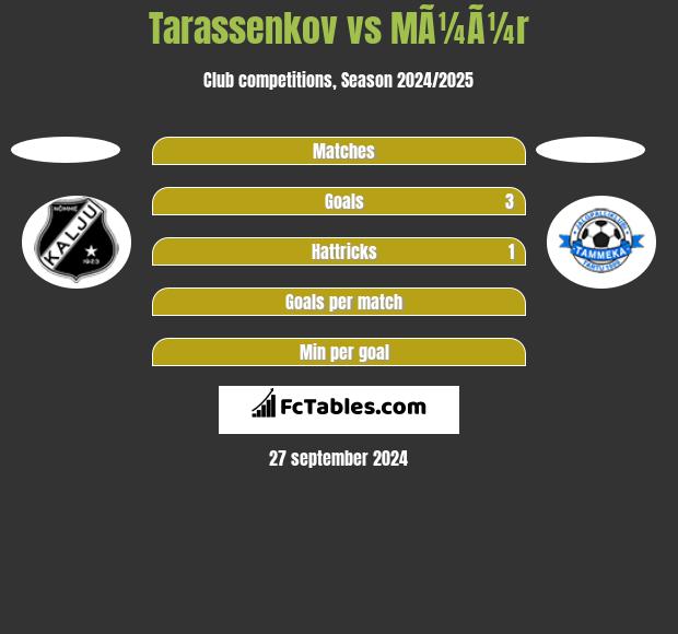 Tarassenkov vs MÃ¼Ã¼r h2h player stats