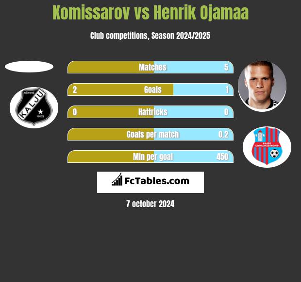 Komissarov vs Henrik Ojamaa h2h player stats