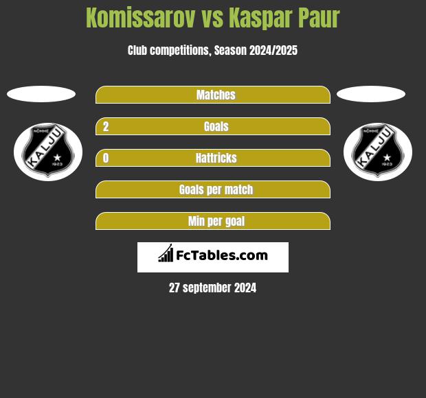 Komissarov vs Kaspar Paur h2h player stats