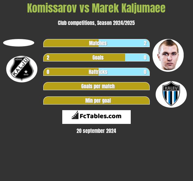 Komissarov vs Marek Kaljumaee h2h player stats