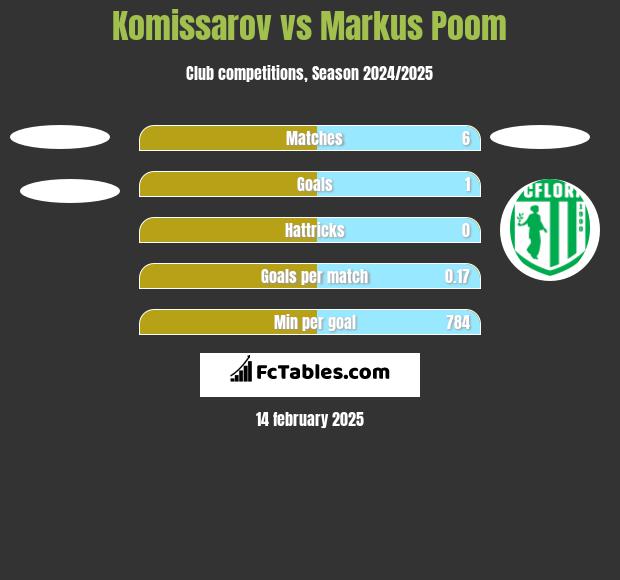 Komissarov vs Markus Poom h2h player stats