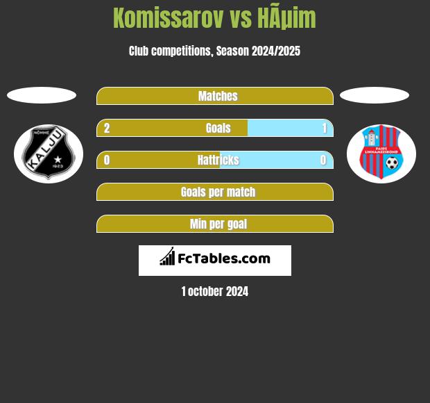 Komissarov vs HÃµim h2h player stats