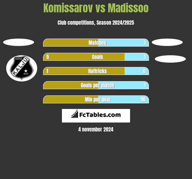 Komissarov vs Madissoo h2h player stats