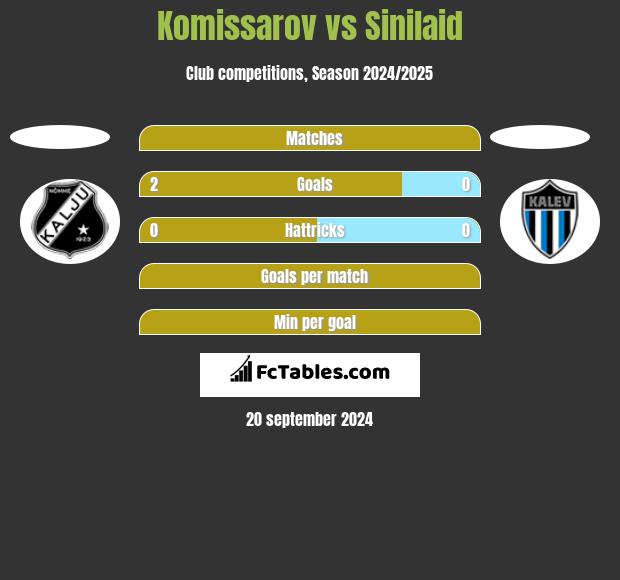 Komissarov vs Sinilaid h2h player stats