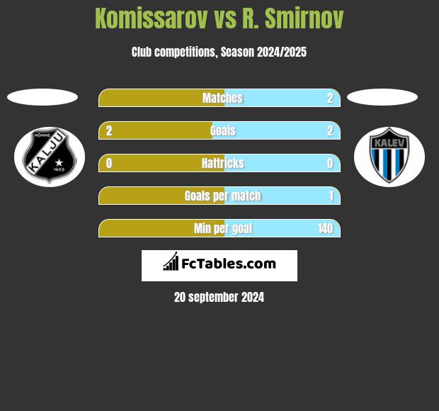 Komissarov vs R. Smirnov h2h player stats