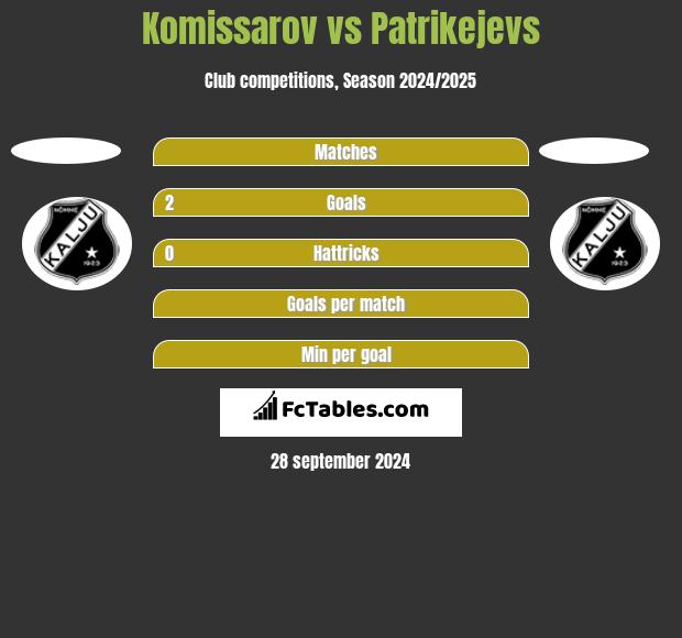 Komissarov vs Patrikejevs h2h player stats