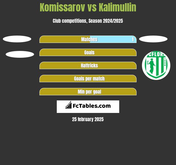 Komissarov vs Kalimullin h2h player stats