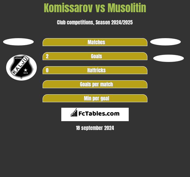 Komissarov vs Musolitin h2h player stats