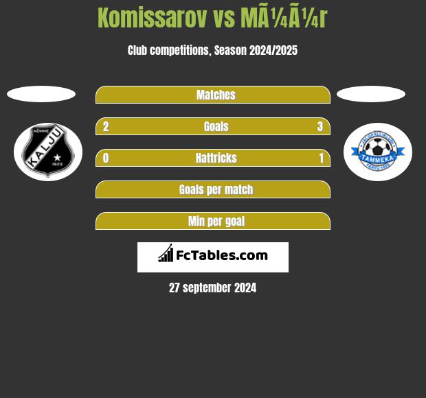 Komissarov vs MÃ¼Ã¼r h2h player stats