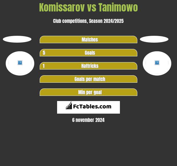 Komissarov vs Tanimowo h2h player stats