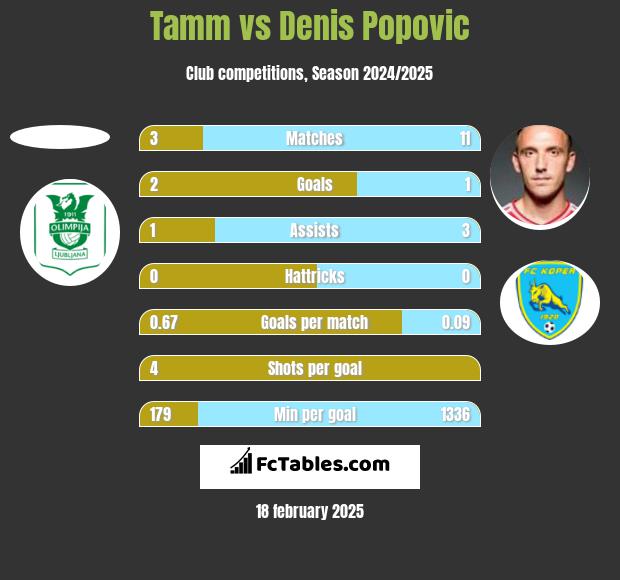 Tamm vs Denis Popović h2h player stats