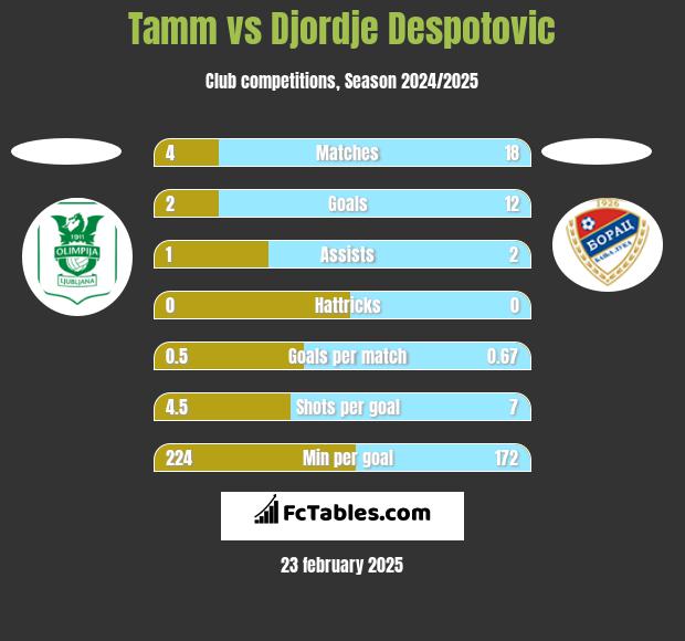 Tamm vs Djordje Despotovic h2h player stats