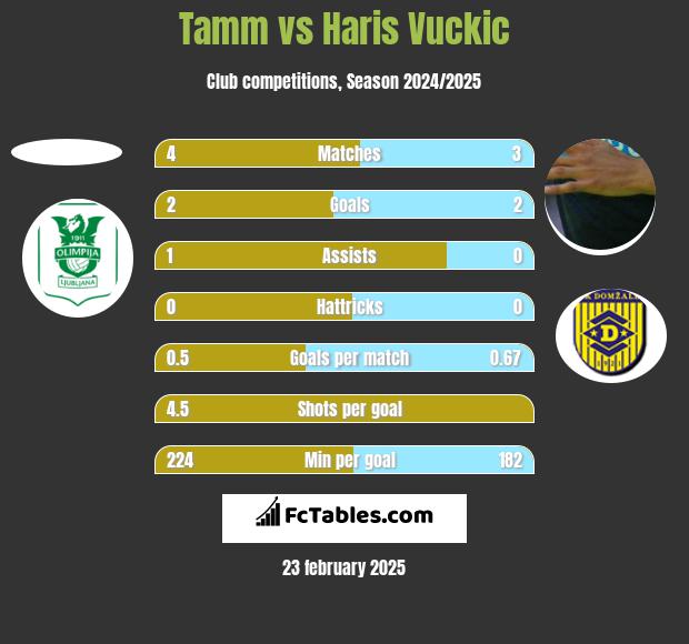 Tamm vs Haris Vuckic h2h player stats