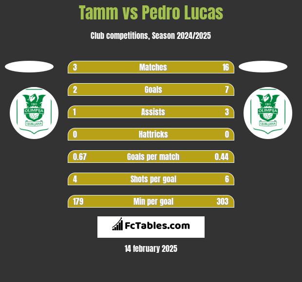 Tamm vs Pedro Lucas h2h player stats