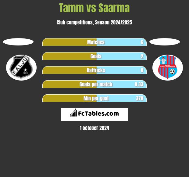 Tamm vs Saarma h2h player stats