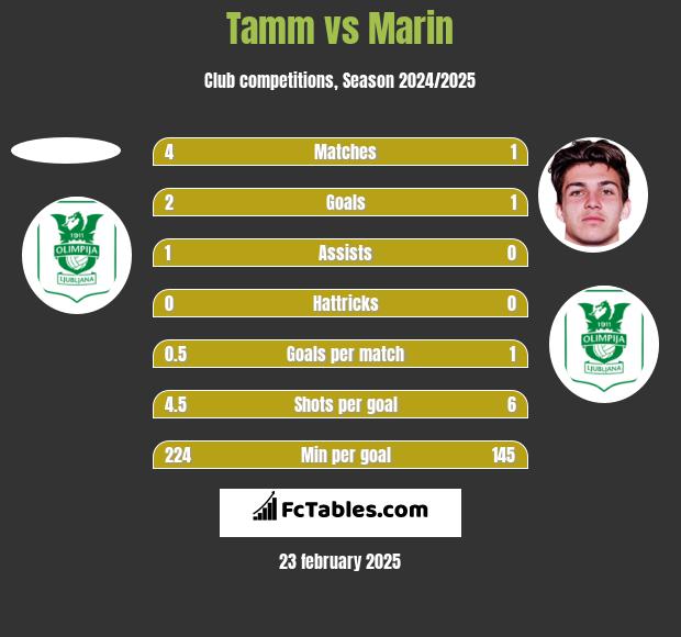 Tamm vs Marin h2h player stats