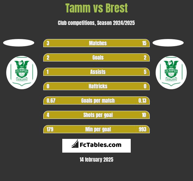 Tamm vs Brest h2h player stats