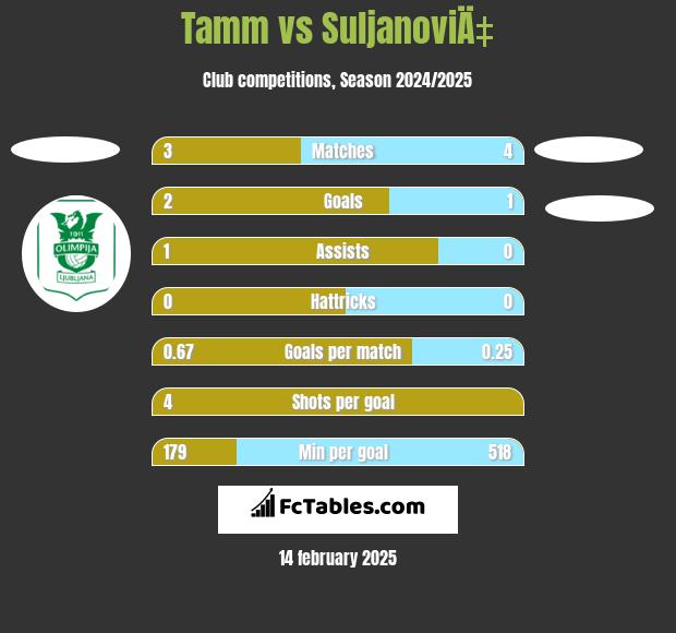 Tamm vs SuljanoviÄ‡ h2h player stats