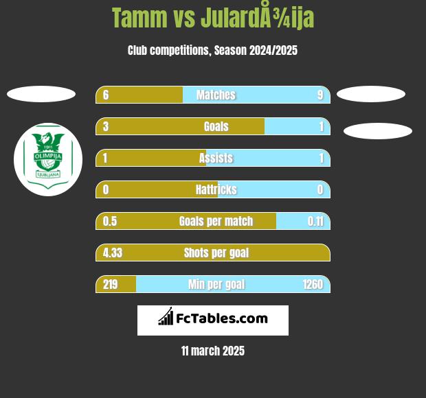 Tamm vs JulardÅ¾ija h2h player stats