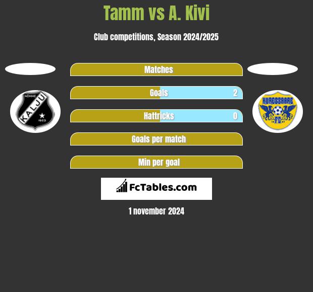 Tamm vs A. Kivi h2h player stats