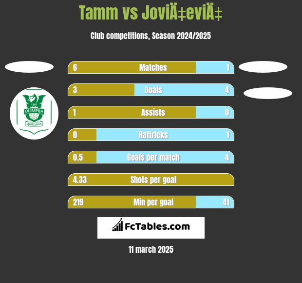 Tamm vs JoviÄ‡eviÄ‡ h2h player stats