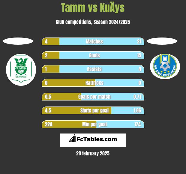 Tamm vs KuÄys h2h player stats