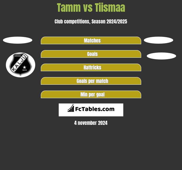 Tamm vs Tiismaa h2h player stats