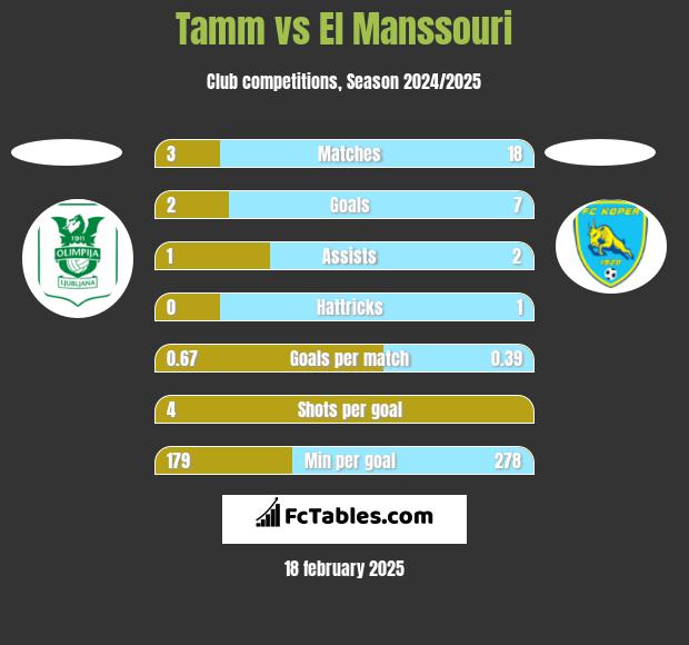 Tamm vs El Manssouri h2h player stats