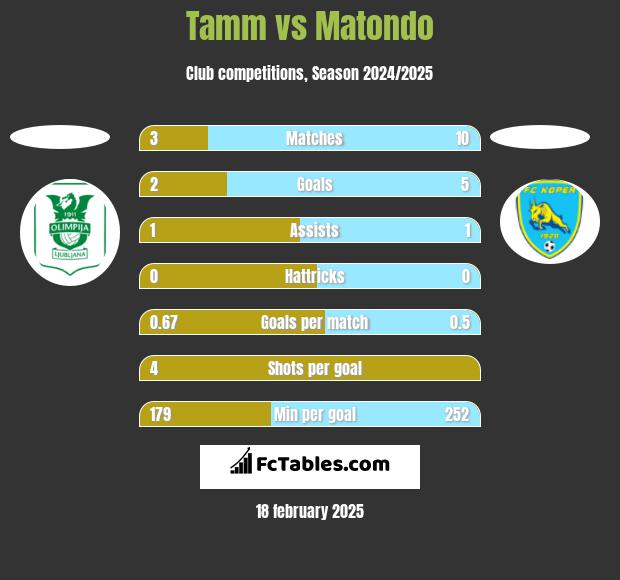 Tamm vs Matondo h2h player stats