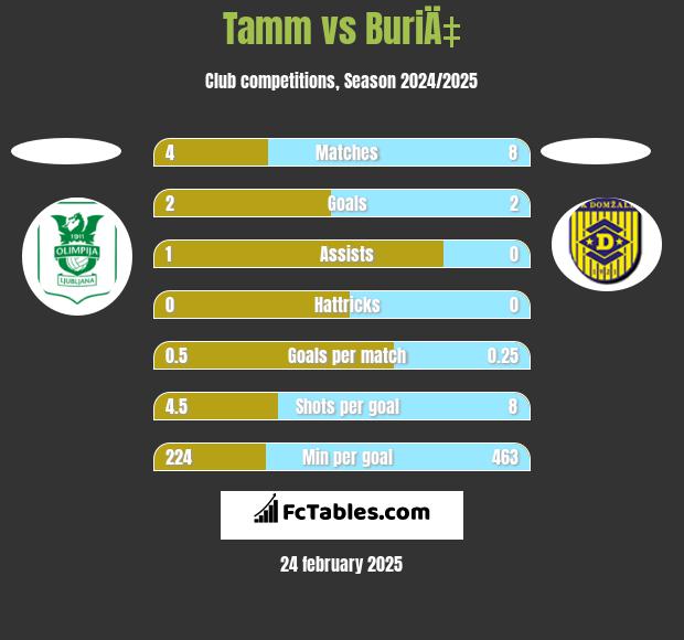 Tamm vs BuriÄ‡ h2h player stats