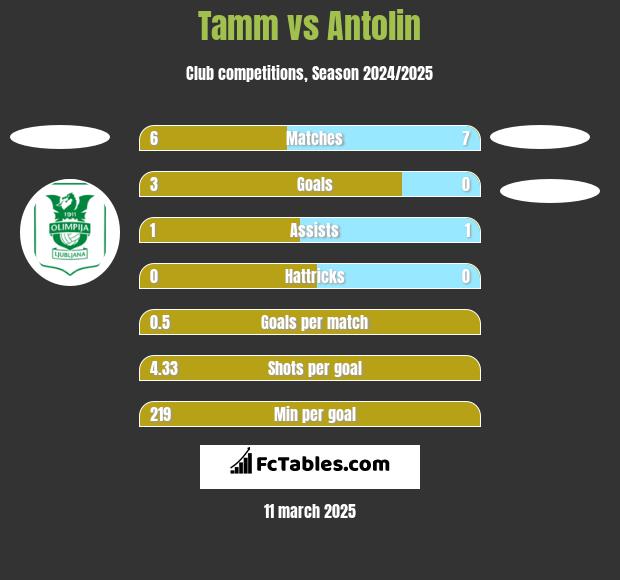 Tamm vs Antolin h2h player stats