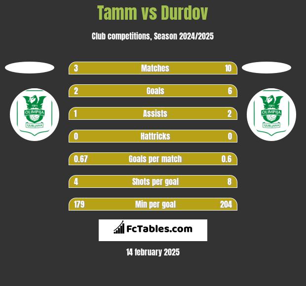 Tamm vs Durdov h2h player stats