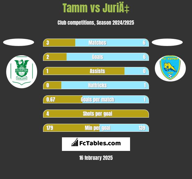 Tamm vs JuriÄ‡ h2h player stats