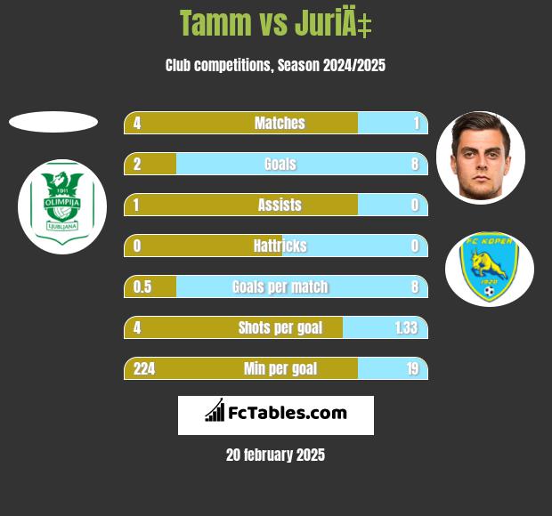 Tamm vs JuriÄ‡ h2h player stats