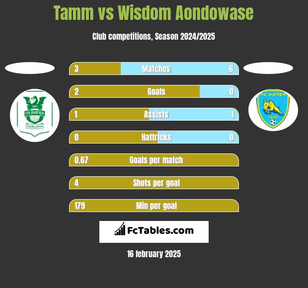 Tamm vs Wisdom Aondowase h2h player stats