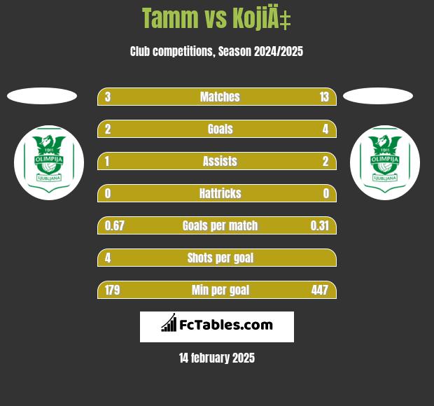 Tamm vs KojiÄ‡ h2h player stats