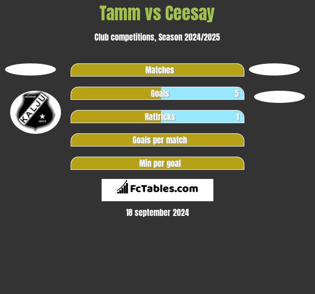 Tamm vs Ceesay h2h player stats