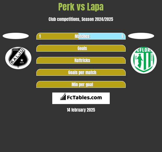 Perk vs Lapa h2h player stats