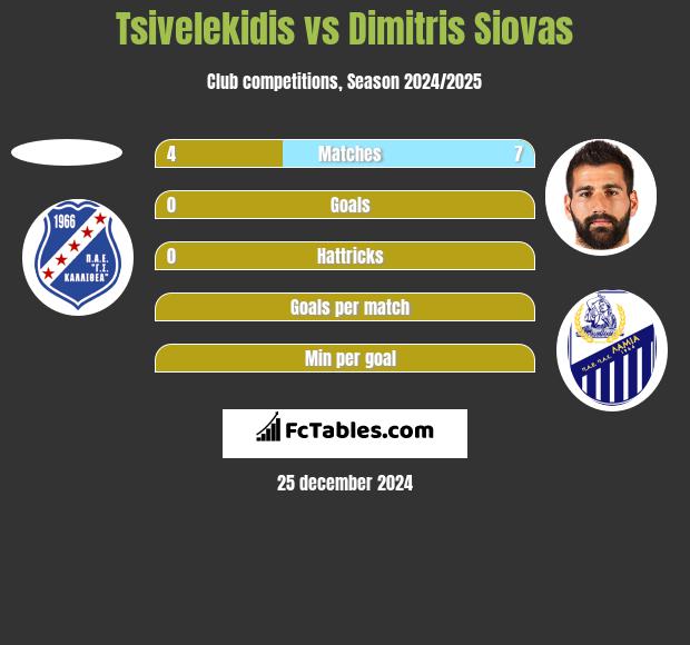 Tsivelekidis vs Dimitris Siovas h2h player stats