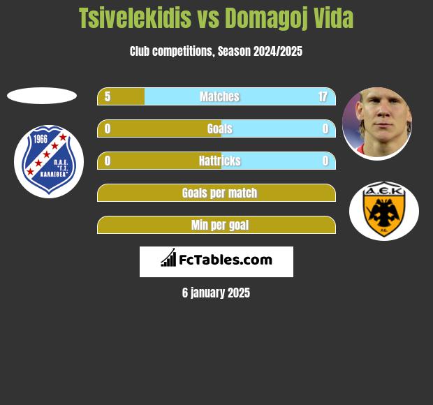 Tsivelekidis vs Domagoj Vida h2h player stats