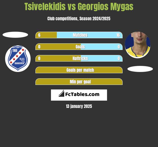 Tsivelekidis vs Georgios Mygas h2h player stats